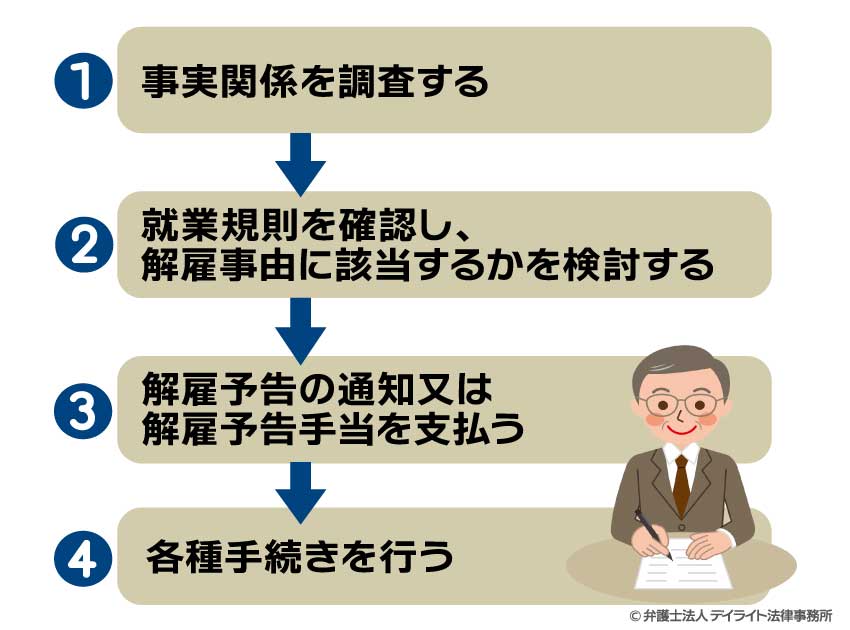 解雇の手続きの流れ図